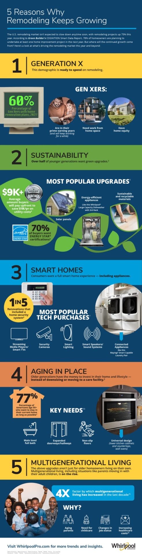 5 Reasons Why Remodeling Keeps Growing